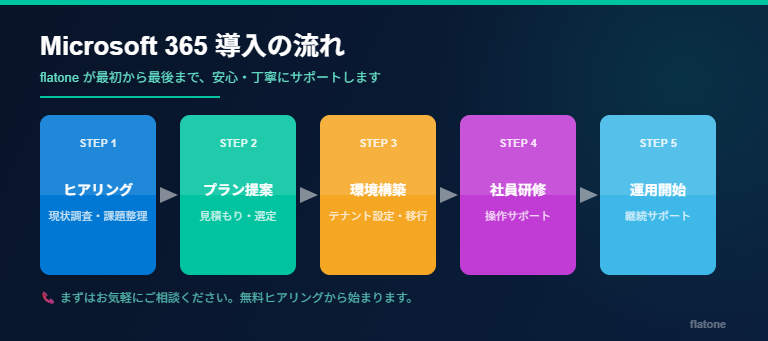 Microsoft 365 導入5ステップフロー